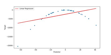 Polynomial Regression Example 的图像结果