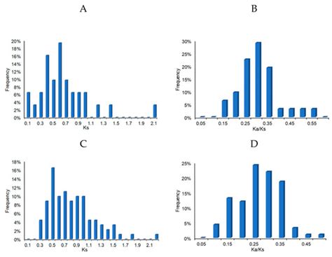 Characterization of the AP2/ERF Transcription Factor Family and ...