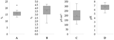 Orchard’s Soil Characterization and Nutrient Mobilization to Rocha Pear ...