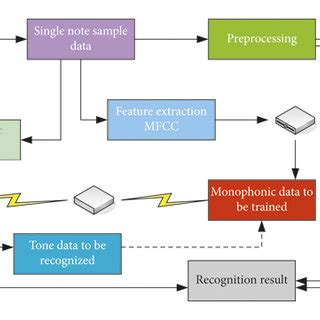 Note Recognition 的图像结果
