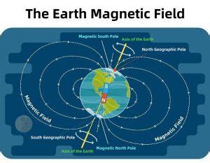 Image result for Magnetic Field Repulsion