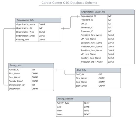 Database Schema | Career Center CRM Project