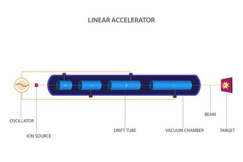 Image result for Homemade Linear Particle Accelerator