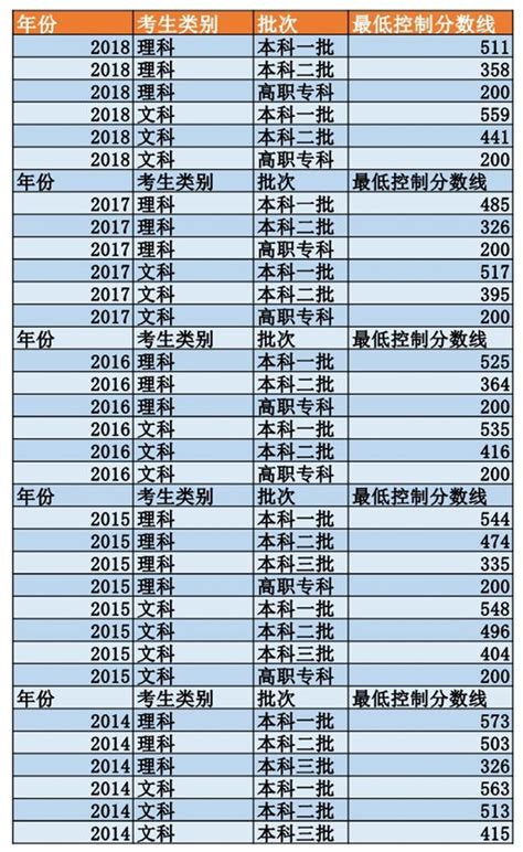 2020年安徽高考部分批次投档线及最低录取分数线统计