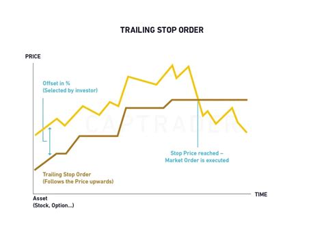 Trailing Stop Limit Order Strategy 的图像结果