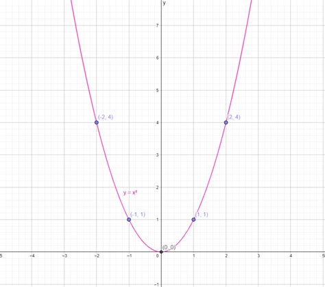 Image result for Nonlinear Function Graph Key