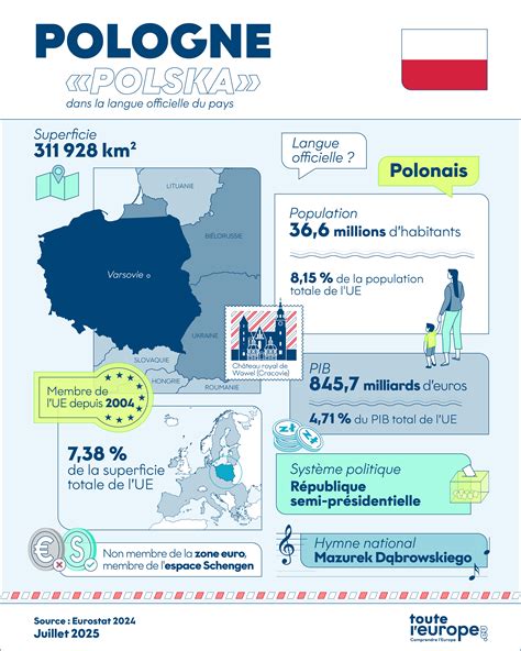 Pologne : Politique, Relations avec l'UE, Géographie, Economie, Histoire - Touteleurope.eu