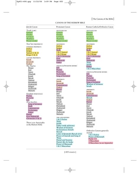 THEO 202 Canons of the Hebrew Bible - [ 455 essays ] [ The Canons of ...