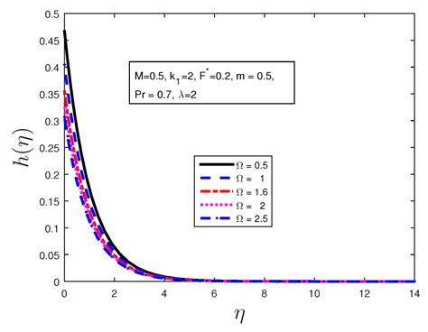 Spectral Quasi-Linearization Method for Non-Darcy Porous Medium with ...