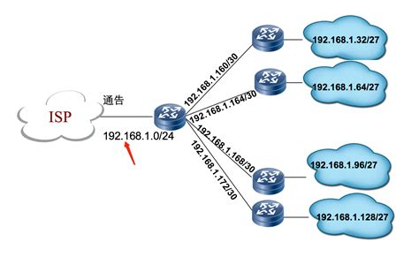 IP地址子网划分终极讲解（笔记）_子网划分笔记-CSDN博客