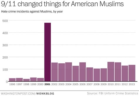 Anti-Muslim hate crimes are still five times more common today than ...