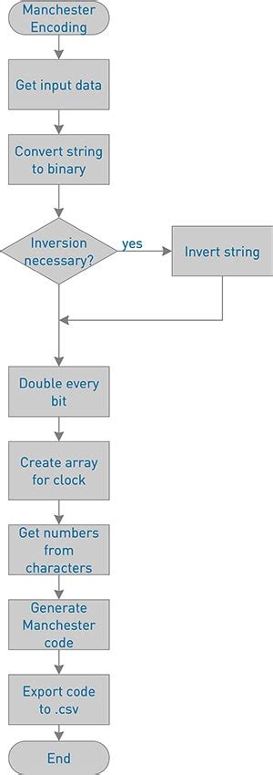 Image result for Manchester Code Tutorial