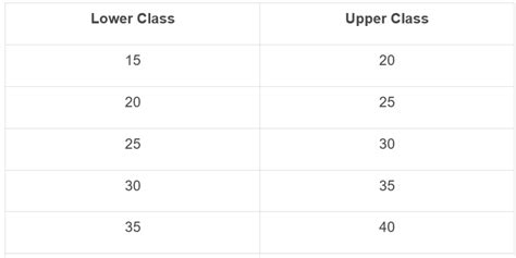 Image result for How to Make Frequency Distribution Excel