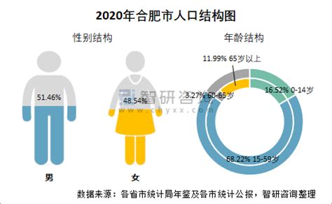 2010-2020年合肥市人口数量、人口年龄构成及城乡人口结构统计分析_华经情报网_华经产业研究院
