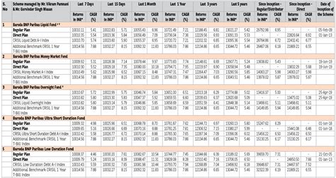 Performance of Schemes