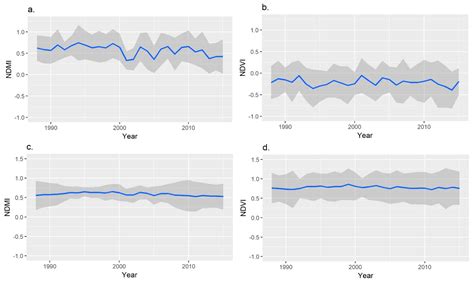 An Analysis of the Early Regeneration of Mangrove Forests using Landsat ...