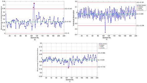 Statistical Process Control Charts Applied to Rock Disintegration ...