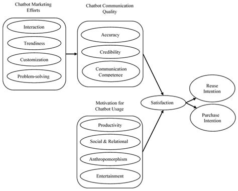 Business and Customer-Based Chatbot Activities: The Role of Customer ...