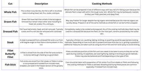 Image result for Methods of Cooking Fish