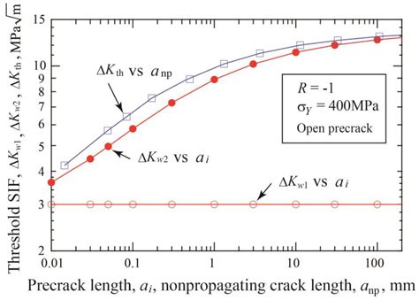 Short Fatigue-Crack Growth from Crack-like Defects under Completely ...