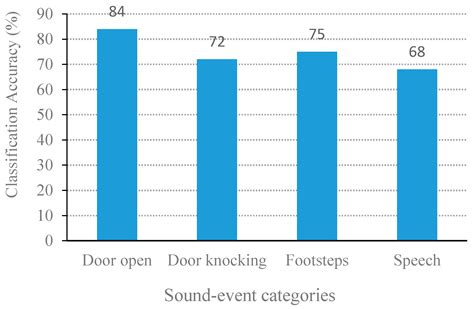 Efficient Noisy Sound-Event Mixture Classification Using Adaptive ...