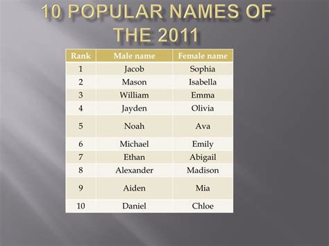 Image result for Popular Names