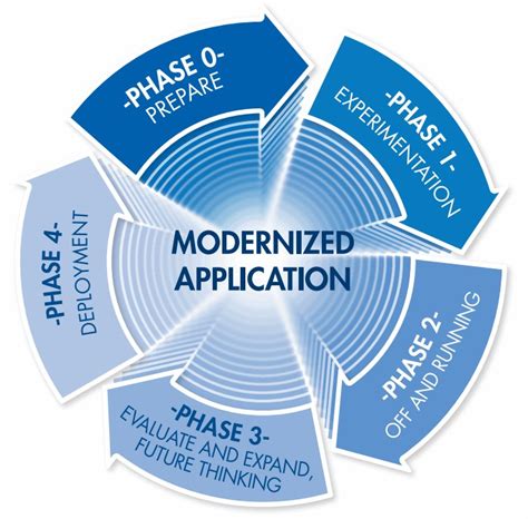 Image result for Modernization