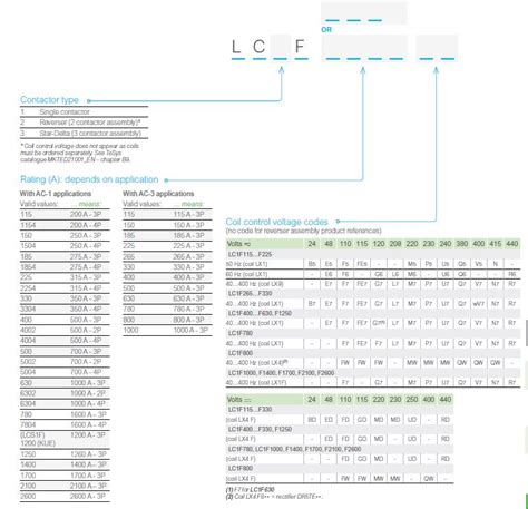 How to decode the commercial reference of Tesys F range of contactors ...