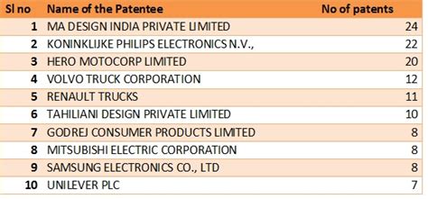 Design Patents Trends –May 2014 | ipMetrix Blog