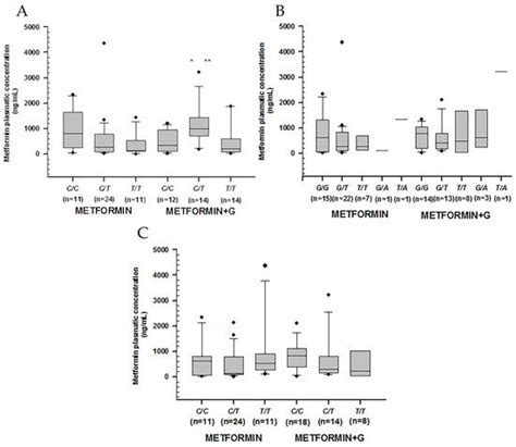 Pharmacogenetics of Metformin Transporters Suggests No Association with ...