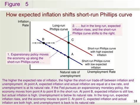 PPT - Phillips Curve: Inflation and Unemployment Trade-Off PowerPoint ...