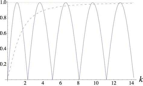 Image result for Dirac Comb Applications