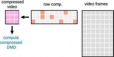 Image result for Sparse Matrix Compression