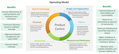 Product Operating Model 的图像结果