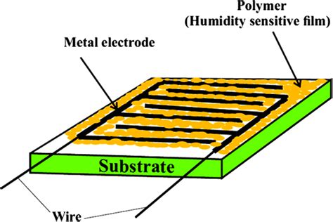 Image result for Resistive Humidity Sensor