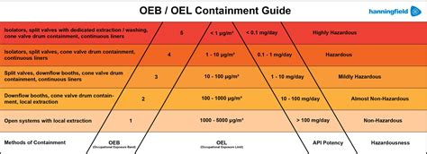 职业暴露等级（Occupational Exposure Band ，OEB)-设备设施-蒲公英 - 制药技术的传播者 GMP理论的实践者