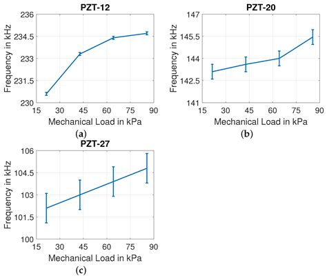Dependence of Piezoelectric Discs Electrical Impedance on Mechanical ...