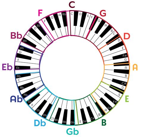 What Is the Circle of Fifths? - Emma Blair Piano
