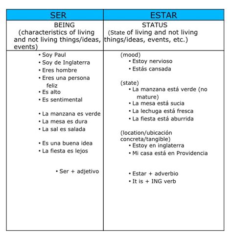Chart Ser/Estar | Blog de la estudiante Isabel Bellis