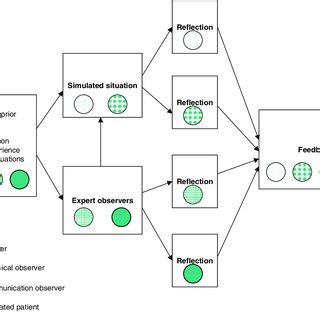 Image result for Simulation Teaching Model