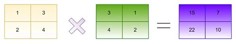 Image result for Multiplication of Two Matrices