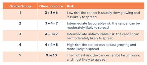 Your Gleason Score & ISUP Grade | PCFA