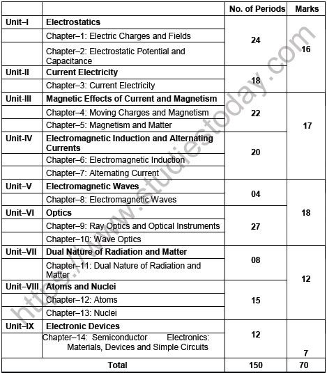 Image result for Class 12th Physics Syllabus