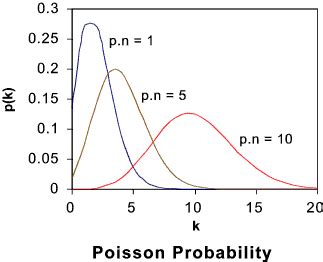 Image result for Poisson Distribution Line Chart