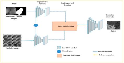 Semi-Supervised Segmentation Framework for Gastrointestinal Lesion ...