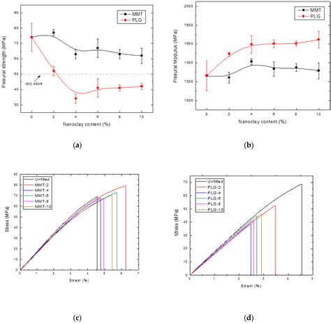 Effect of Type and Concentration of Nanoclay on the Mechanical and ...