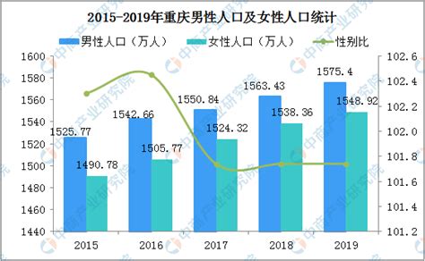 2019年重庆人口数据分析：常住人口增加22.53万 男性比女性多26.48万（图）-中商产业研究院数据库
