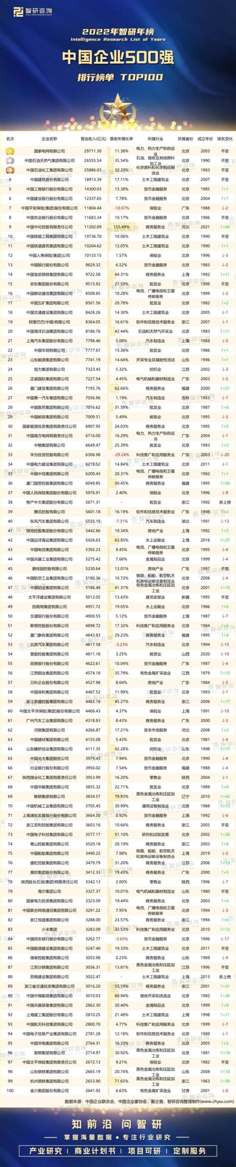 中国百强企业名单排名（中国100强企业排行榜）-木子李育儿网