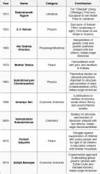 Major International Awards and Global Recognition - International GK ...