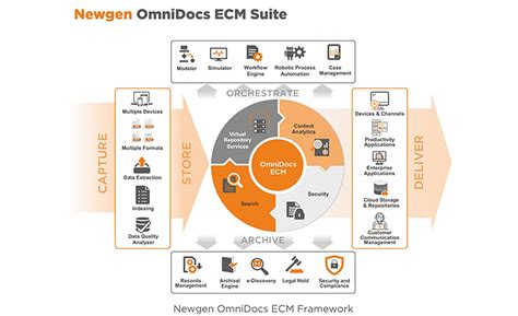 Newgen Software, Newgen Software ECS Suite, Newgen OnmiDocs 10.0 ...